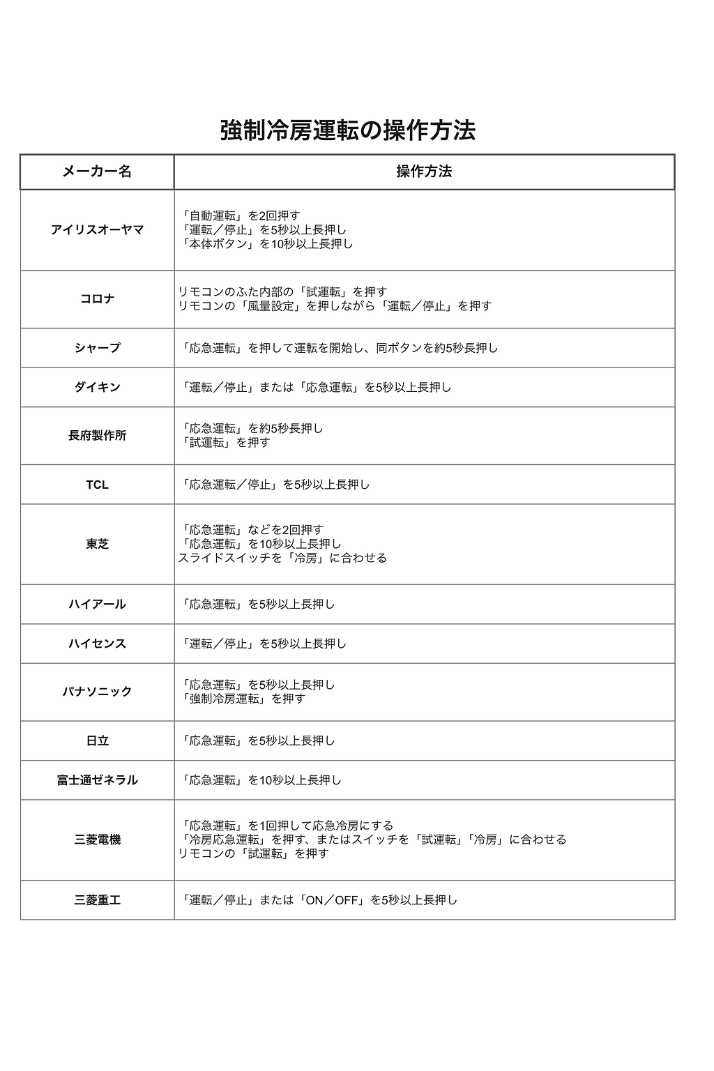 エアコンの強制冷房運転。エアコンを強制冷房運転する方法。